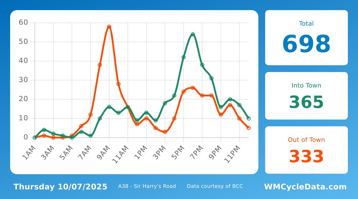 A38Cycleway's tweet image. Yesterday, 698 trips were made past Sir Harry's Road on the @A38Cycleway. 365 headed into the city, 333 headed towards Selly Oak.