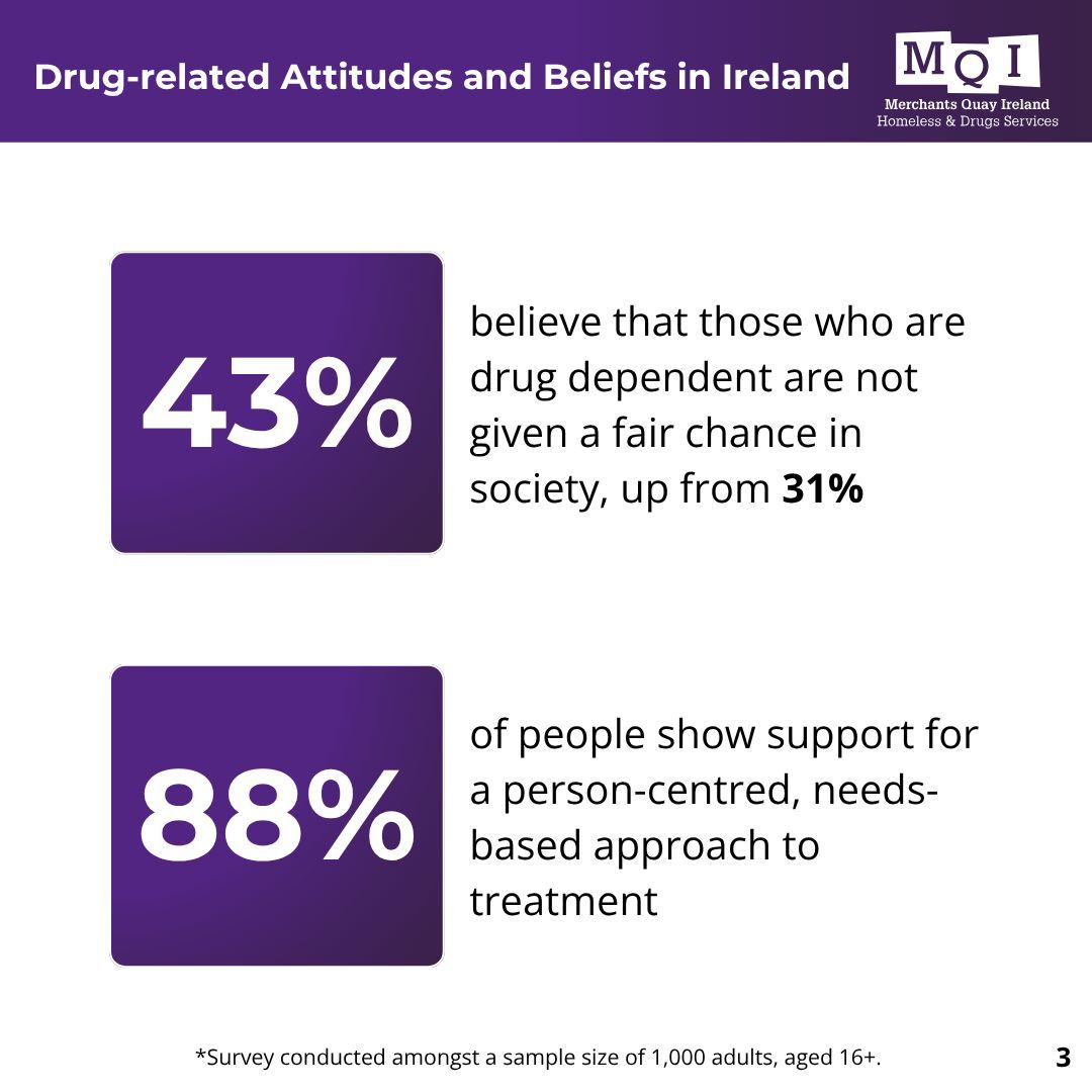 MerchantsQuayIR's tweet image. Today, MQI releases research showing changing attitudes to drug use and addiction in Ireland. The research carried out in April of this year can be compared with the same survey carried out in 2000.
Read more about the research at MQI.ie