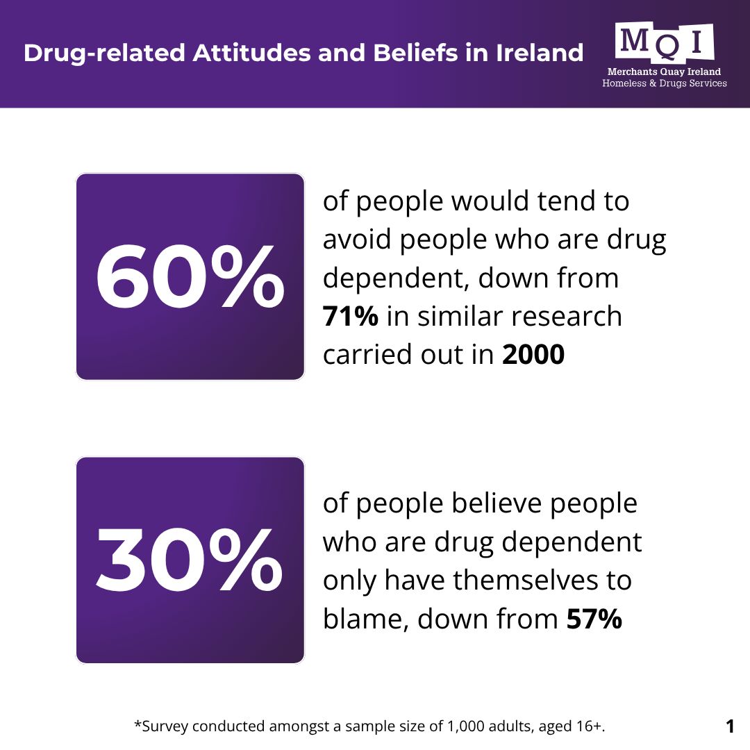 MerchantsQuayIR's tweet image. Today, MQI releases research showing changing attitudes to drug use and addiction in Ireland. The research carried out in April of this year can be compared with the same survey carried out in 2000.
Read more about the research at MQI.ie