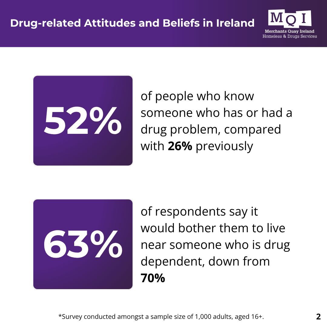 MerchantsQuayIR's tweet image. Today, MQI releases research showing changing attitudes to drug use and addiction in Ireland. The research carried out in April of this year can be compared with the same survey carried out in 2000.
Read more about the research at MQI.ie