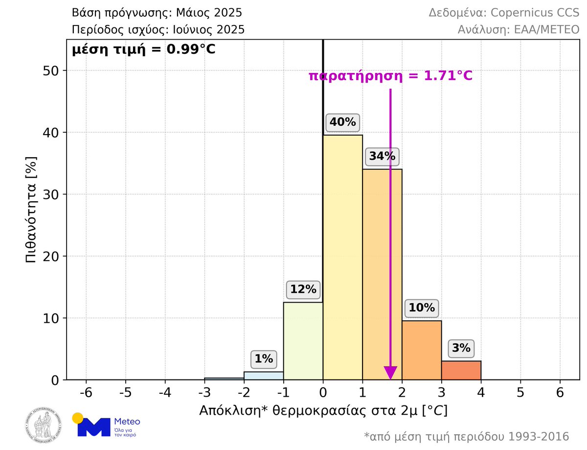 meteogr's tweet image. 🌡️ Μακροπρόθεσμη πρόγνωση για την μέση θερμοκρασία του Αυγούστου 2025
🔗 meteo.gr/article_view.c…