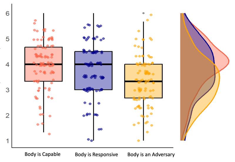 JoshuaWPate's tweet image. NEW PAPER
The idea of ‘body mindsets’ is so fascinating. Have you ever thought of your body as:
- capable?
- responsive?
- an adversary?
Link re: adolescents with chronic pain (led by the excellent Emily Dowling and Lauren Heathcote! What a great team) -
doi.org/10.1097/AJP.00…