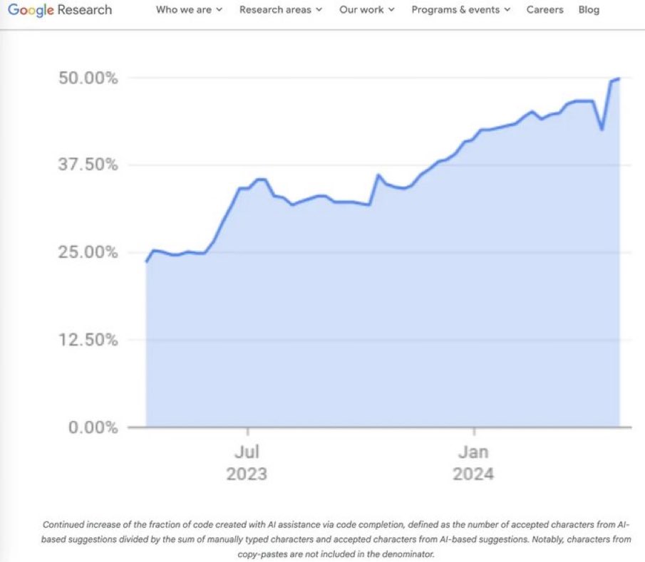 What % of Code is written by Ai on <a href="/Google/">Google</a>