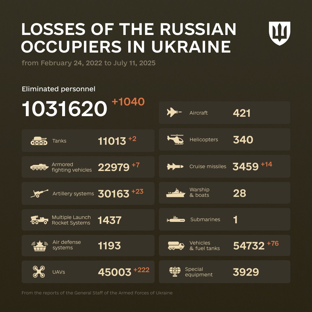 “They tried to bury us. They didn’t know we were seeds.”
Ernesto Cardenas

The combat losses of the enemy from February 24, 2022 to July 11, 2025.