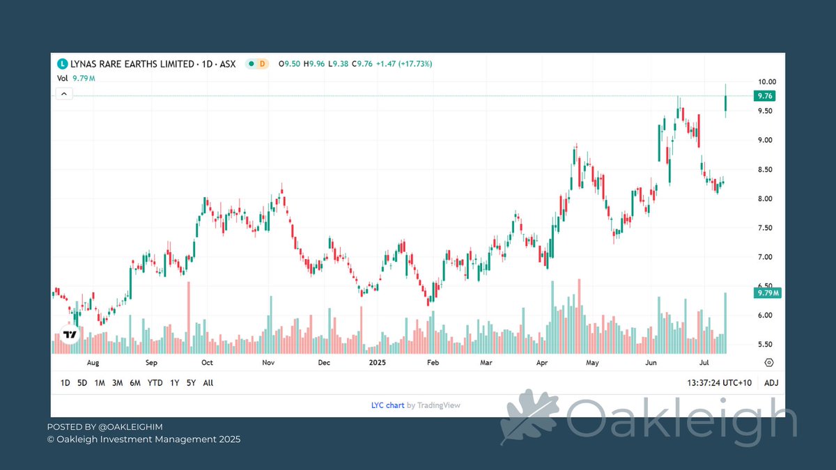 Over the past two weeks, the Oakleigh 18.6 Strategic Investment Portfolio has been building a position in Lynas Rare Earths ($LYC).

Today, $LYC is up 17% at midday, reflecting strong momentum in the rare earths sector.

In line with the fund’s expectations of key commodities'