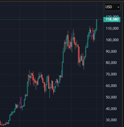 GM, SSSFam!

BTC hit ATH again! Yup, you read that right "another all-time high"

So, are you just watching or stacking more? Don’t let it pass you by like that one friend who always shows up late to the party. 

Let’s keep this going, SSSFam!