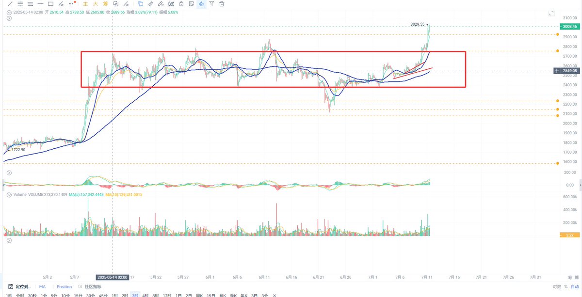 虾哥觉得这波突破的真正原因
以太坊在2400-2700震荡了2月
这期间有太多人抓突破然后亏钱
包括我也是，然后到了2700就有习惯性的空单出现
再接着PUMP和WLFI马上要上线吸血
看空的人就更多了
连这俩月抓突破的人也看空了
还有6.22爆了绝大多数的多单
有了足够的燃料，高倍多单也被之前基本爆干净了