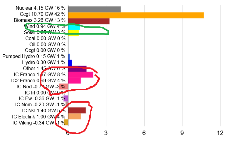 latimeralder's tweet photo. Oops!

Right now,  Britain's mighty 'Wind Power' (circled in green) is making just 4% of our electricity

While imports from France and Norway (in red) are delivering 21%

There's no 'Energy Security' in relying on imports!

Nor on fickle obsolete wind. https://t.co/aZDeosUwUo