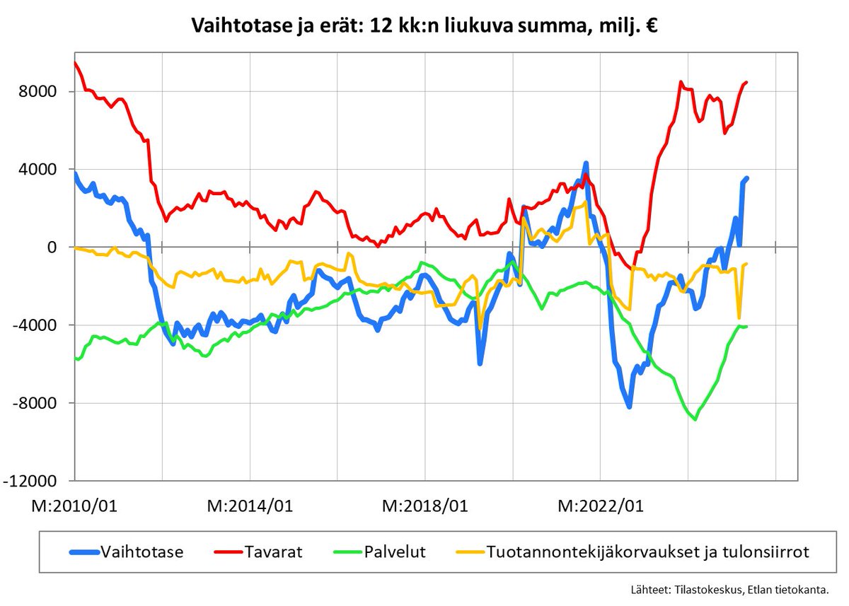#Vaihtotase oli 3,5 mrd € #ylijäämäinen 12 kk aikana, eli noin 1,2 % suhteessa bkt:hen.

#Tavarakaupan tase on vahvistunut hieman uudelleen. #Palvelukaupan alijäämän pieneneminen näyttää pysähtyneen.