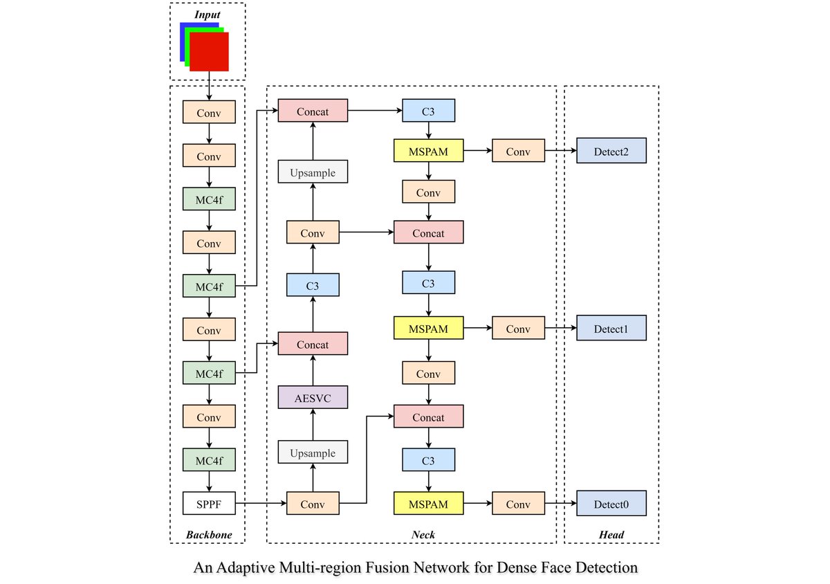 JEngTechSci's tweet image. An Adaptive Multi-region Fusion Network for Dense Face Detection

#facedetection #facialkeypointlocalisation #smallblurredfaces #multiscale #adaptivefusion

doi.org/10.5614/j.eng.…
