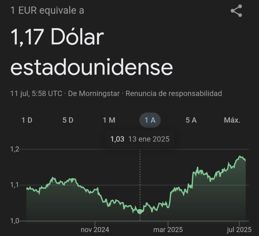 Por esto los estadounidenses llevan celebrando varios ATH de bitcoin desde enero (y no los europeos).

El dólar compra ahora un 12% menos de euros que en enero. -12% en 6 meses. Barbaridad. 

Al cambio de hoy, para que bitcoin haga ATH en € debemos verlo en 123K$