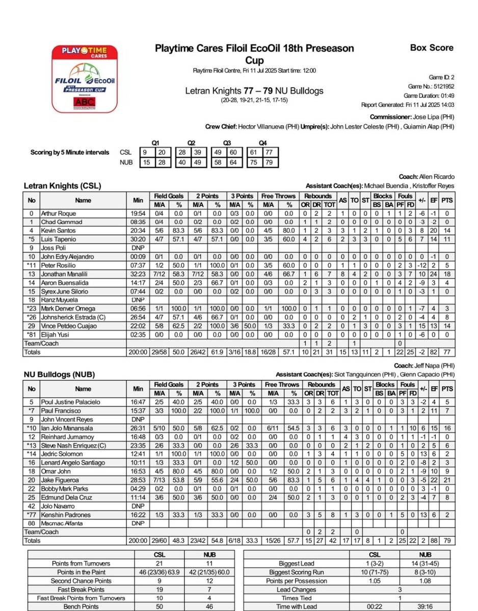 #Filoil2025 Quarterfinals: NU def. Letran, 79-77.
