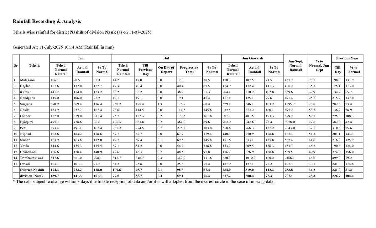 Nashik district rainfall  dt.11.07.2025