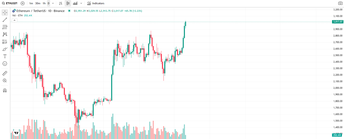 LukongEth's tweet photo. 🔥 JUST IN: BlackRock scoops up 60,673.99 ETH$ETH worth $158.6 million 📈

#Macro Insights# #BlackRock #ETH https://t.co/vQjoO8gL8s