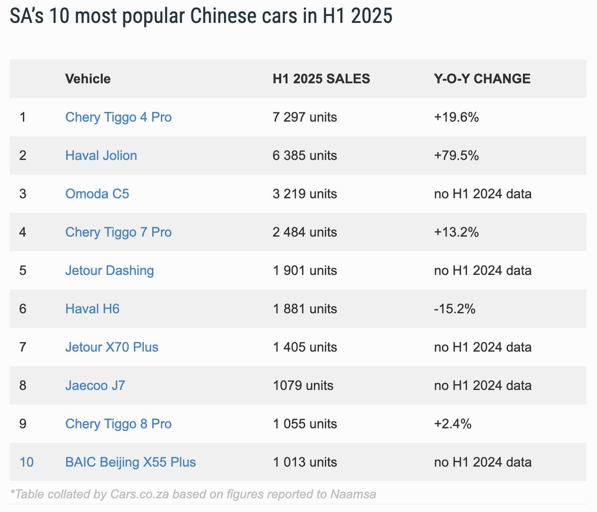 Ryan_Bubear's tweet image. ๐ฟ๐ฆ South Africa's 10 most popular Chinese passenger cars in the first half of 2025... ๐จ๐ณ
๐ฒ 7 models from Chery brands
๐ Tiggo 4 Pro leads the charge
๐ Sales of Jolion rocket 79.5%
๐ฅ Omoda C5 grabs podium spot
๐ Full list here: cars.co.za/motoring-news/โฆ