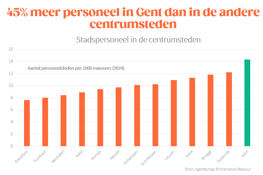 Bij al het protest tegen de Gentse besparingsplannen wordt dit nogal vlot 'vergeten':
Gent heeft 45% meer personeel dan gemiddeld in de andere centrumsteden...