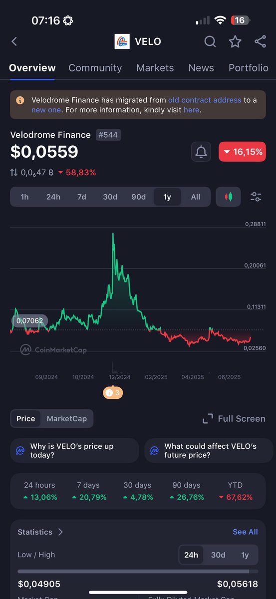 $VELO gonna explode anytime soon. Mark my tweet 😉