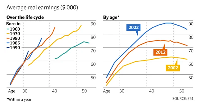 Some of my work highlighted in the AFR today shows that almost all the income growth over the past decade has gone to older Australians, when people are already wealthier, while younger workers have seen little improvement. 

afr.com/policy/economy…