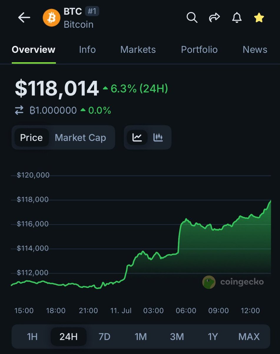 SPXSAMINFT's tweet image. JUST IN: $BTC breaks $118K and hits a new ATH.
Whatβs next?