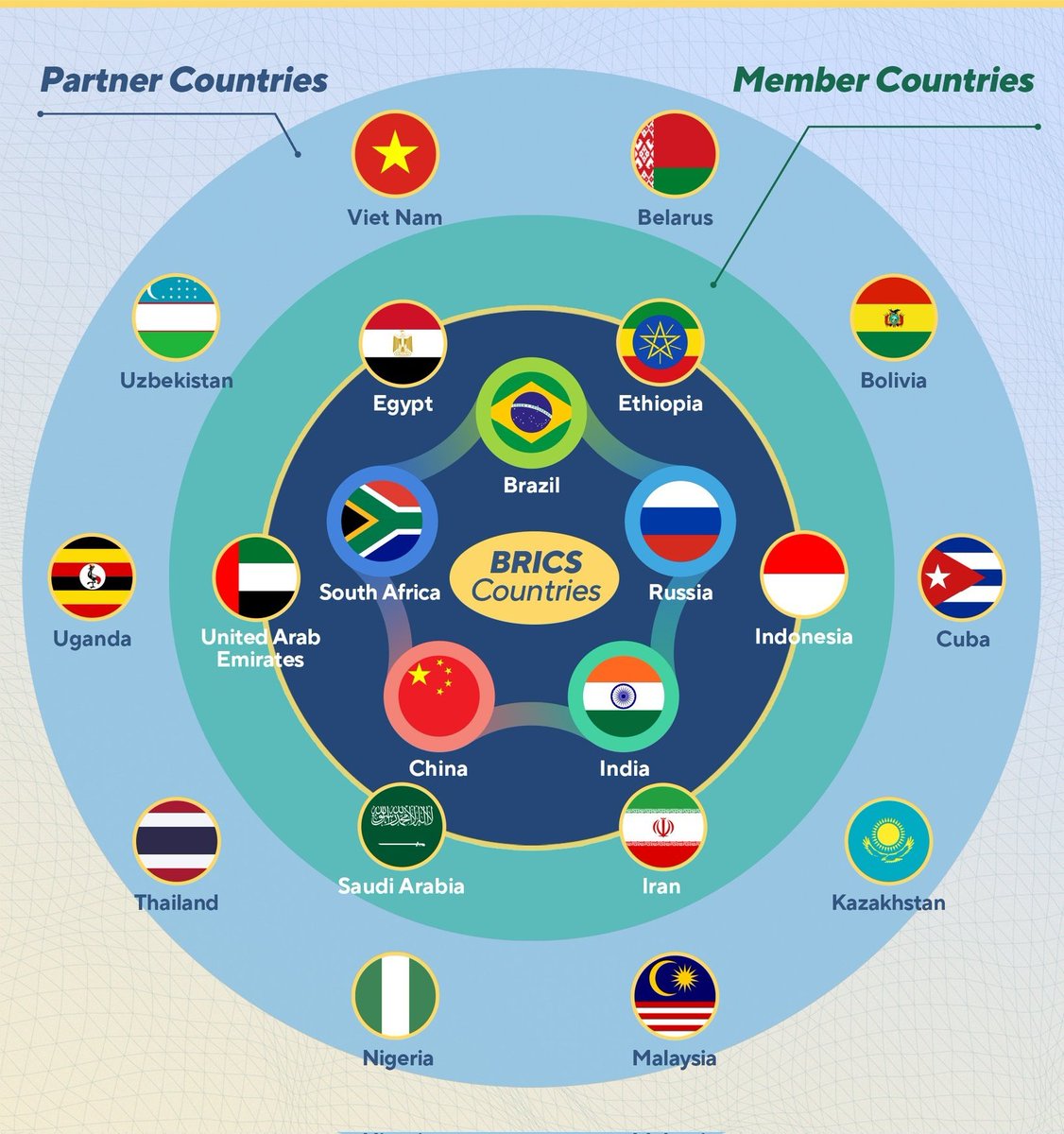 Bernard_Monot's tweet image. 🌐 🚩Les 6 & 7 juillet 2025 le 17e sommet des #BRICS était réuni à #Rio2025 au Brésil. Un événement mondial occulté par vos médias officiels !
▶️ Au programme des "bâtisseurs d’un espace économique multipolaire", les 11 pays-membres des BRICS+ s'engagent pour "un ordre mondial…