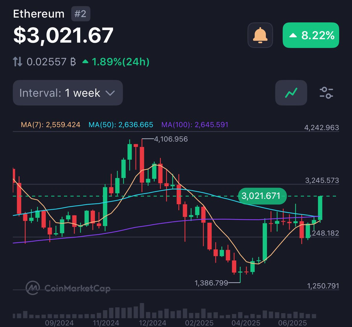 Ethereum is above $3000 for the first time since January