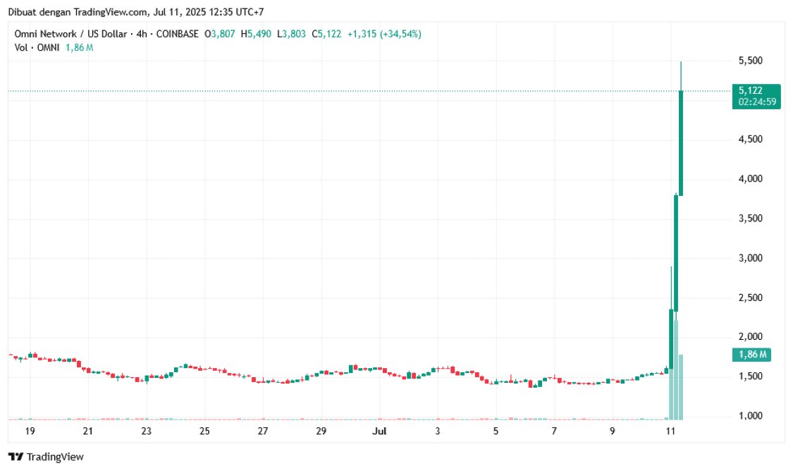 most likely the rothschilds candle also hitting <a href="/OmniFDN/">Omni Network</a> while they are having fun with <a href="/nillionnetwork/">Nillion</a> this week
