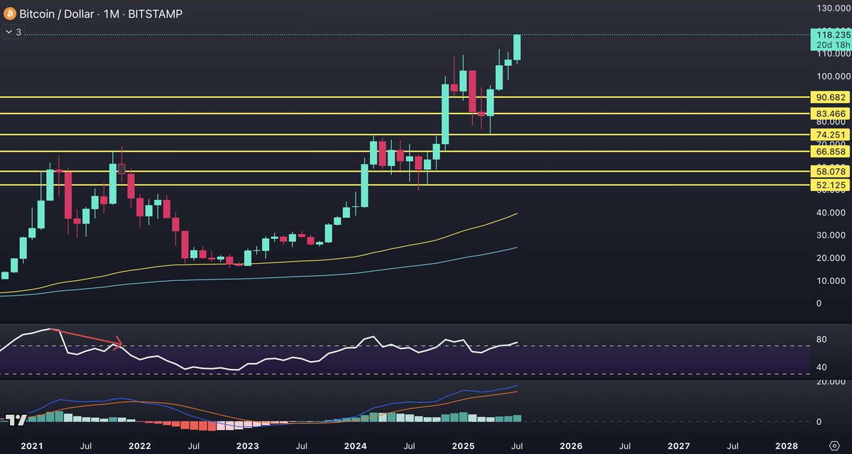 Bitcoin auf neuem ATH bei 118k und wie so oft nicht wirklich überraschend.

Ich bin echt gespannt wer wo und wann aussteigen wird 😊