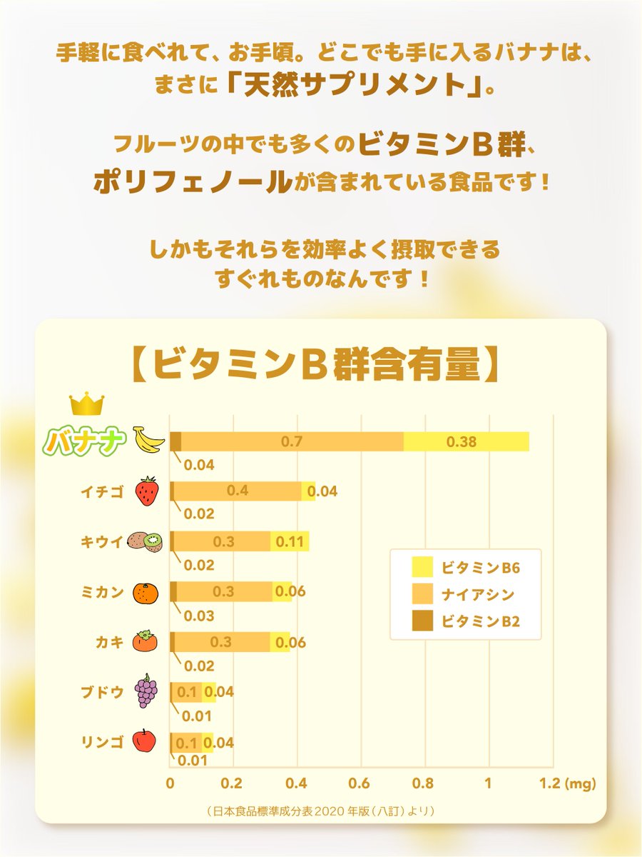 banana_univ's tweet image. ＼紫外線が気になるみなさん🌞／

お肌にうれしいビタミンB群を多く含むバナナは、
まさに天然サプリ✨

今日は、人間ドックの日💛
すぐれものバナナで健康的な毎日を過ごしましょう🍌

🍌banana