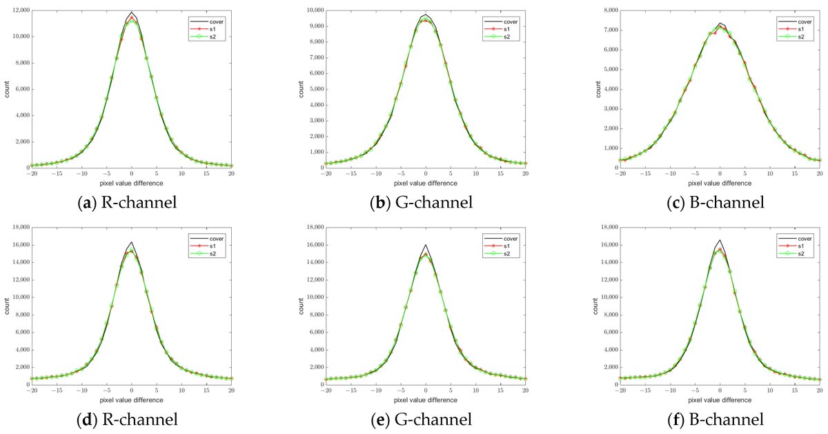 Applsci's tweet image. 🔥 Read our Paper
📚 Multi-Hider Reversible #DataHiding Using a Weighted #ColorTransfer and #ModulusOperation
🔗 mdpi.com/2076-3417/13/2…
👨‍🔬 by Ku-Sung Hsieh and Chung-Ming Wang
🏫 National Chung Hsing University