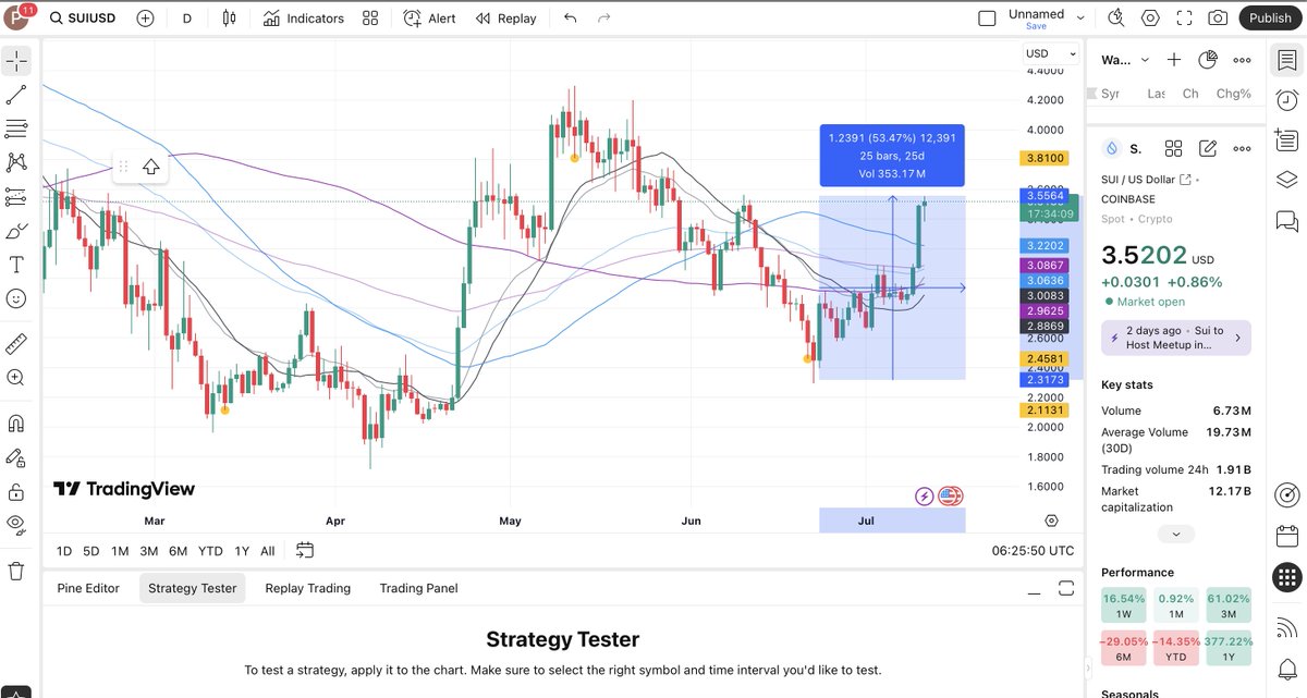 NemoEugene's tweet image. 🚀 SUI is skyrocketing — time to ride the wave!
 Let’s go, Nemo fam! 🔥

 Get in and let’s farm those yields together ！！
#NemoProtocol #SUI #DeFi #FarmTime