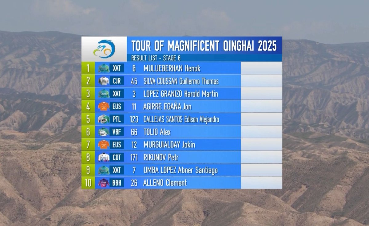 🇨🇳 #TOMQ2025 El segundo puesto de hoy junto a las bonificaciones mantienen a Thomas Silva un día más en lo alto de la clasificación general.

#Súmatealverde 💚