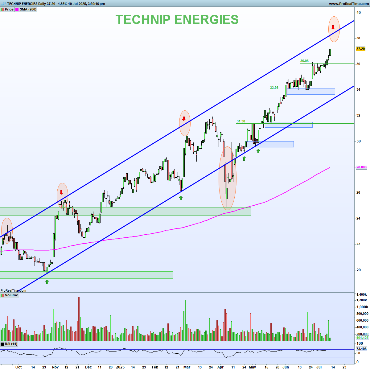 Technip Energies réalise une ascension rondement menée

Le titre poursuit sa marche en avant au sein d’un canal haussier maîtrisé.

Nouveaux plus hauts à 37,30 €, progression propre, soutenue par des creux ascendants, des replis techniques bien absorbés.

Les acheteurs gardent