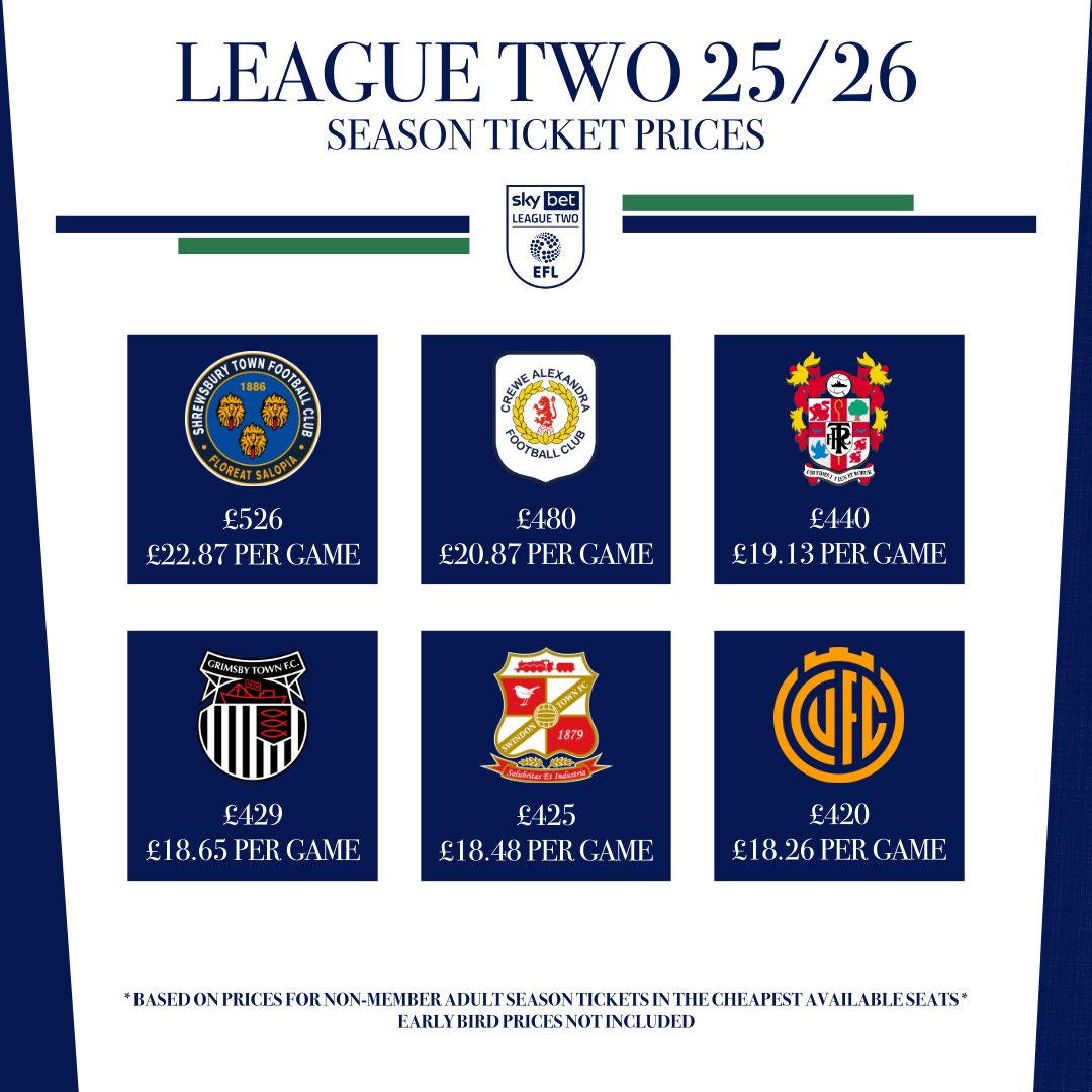 totaltranmere_'s tweet photo. League Two Season Ticket Prices💷

Here’s how much a season ticket costs for each team this season. The price is for a non-member, adult season ticket in the lowest price available (not including the early bird prices). Tranmere have the 3rd most expensive ticket. 

#swa #trfc https://t.co/uvnwmXOrF0