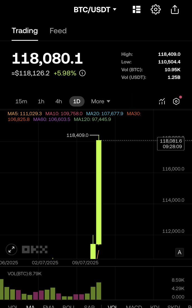 AlphaTraders__'s tweet image. Happy $BTC ATH!
Remember to take profits, not screenshots.