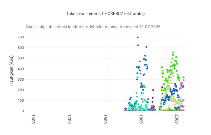 Hier kann man sehen, wie sich niedersorbische Schreibung eines Wortes verändert.
Die Lücke entspricht einem Verbot der Verwendung und teilt die Daten in vorher und nachher.