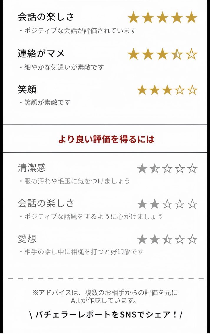 epichan77's tweet image. 自分の見た目とかコミュ力が点数化されて「恋愛成績表」として返ってくるマチアプ、怖いけど自分を客観視するきっかけになるのでやってみて欲しい。

デート後に相手から返ってきたレポート評価を元に採点されるらしい🥲
自分の長所と短所がハッキリわかるよ。

公式: connect-well.com/link.php?i=pi3…
#PR