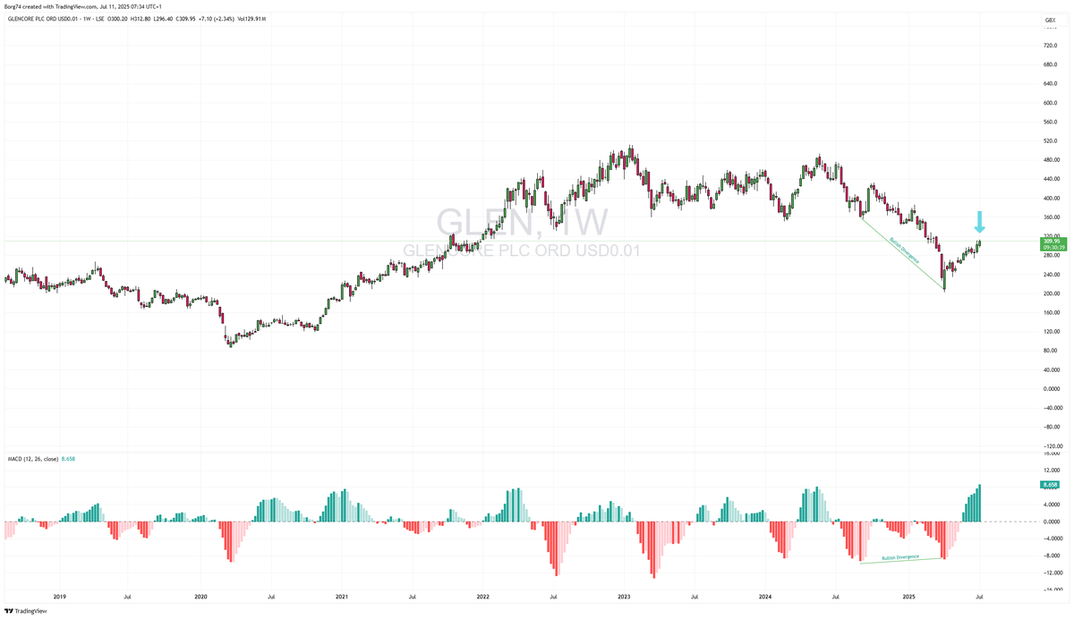 Borg74's tweet image. #GLEN 309 I turned bullish end of May above the 50sma but if you were trading the weekly time frame and spotted the divergence you would have had an earlier entry in April.  My target remains the 200sma on the daily around 332.