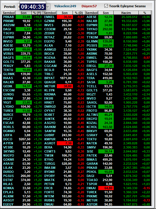 9:40 teorik eşleşme          

#borsa #halkaarz #Borsaistanbul #bist #bist100 #ccola #froto #doas #thyao #kchol #aefes #kozal #tknsa #vsnmd #papil #maktk #tkfen #alcar #usak #kozal #odine #patek #brlsm #megmt