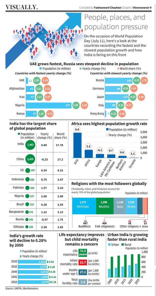 Data Stories from BusinessLine (@bl_datastories) on Twitter photo UAE's population is growing at 2.89% while Russia is shrinking by 0.57%. India tops the global chart with 1.46 billion people, but its growth rate will drop to 0.28% by 2050.
✍️<a href="/YashaswaniChau1/">Yashaswani Chauhan</a>
Visually for <a href="/businessline/">businessline</a>
Read: thehindubusinessline.com/data-stories/v… UAE's population is growing at 2.89% while Russia is shrinking by 0.57%. India tops the global chart with 1.46 billion people, but its growth rate will drop to 0.28% by 2050.
✍️<a href="/YashaswaniChau1/">Yashaswani Chauhan</a>
Visually for <a href="/businessline/">businessline</a>
Read: thehindubusinessline.com/data-stories/v…