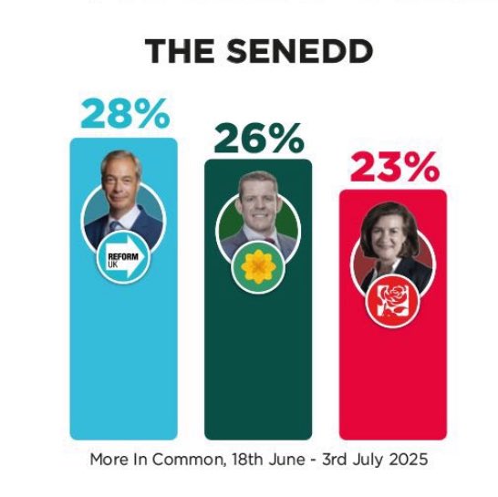 Only Reform UK will break the cosy Cardiff Bay consensus and put Cymru first.

Wales needs Reform. 🏴󠁧󠁢󠁷󠁬󠁳󠁿