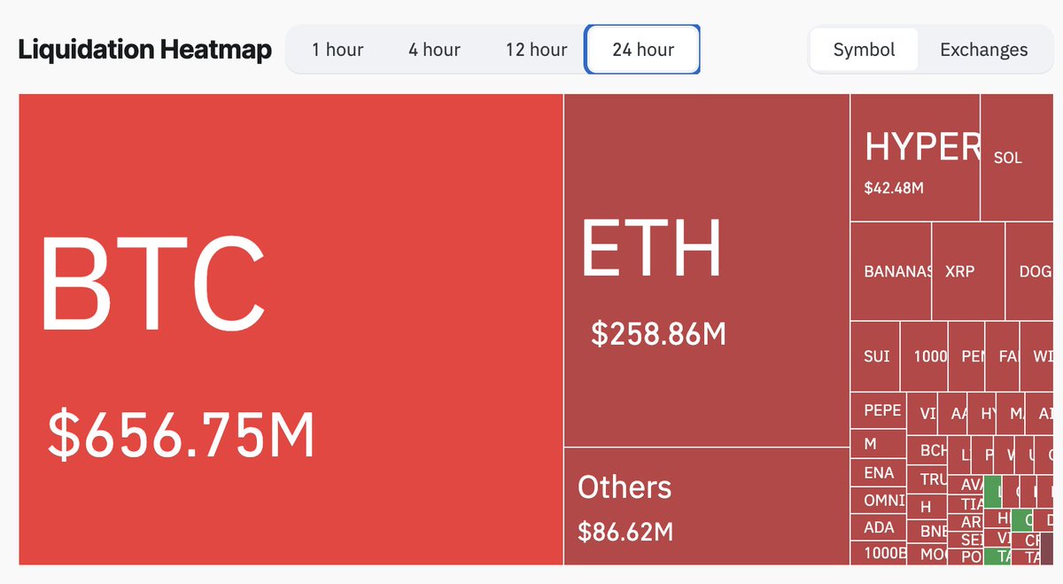 MarioNawfal's tweet image. $1.12B IN SHORTS LIQUIDATED AS BITCOIN SKYROCKETS PAST $118K

Bitcoin smashed through $112K resistance and hasn't looked back, clocking fresh all-time highs.

It's still holding strong above $118K - and short sellers are getting obliterated.

Source: CoinGlass