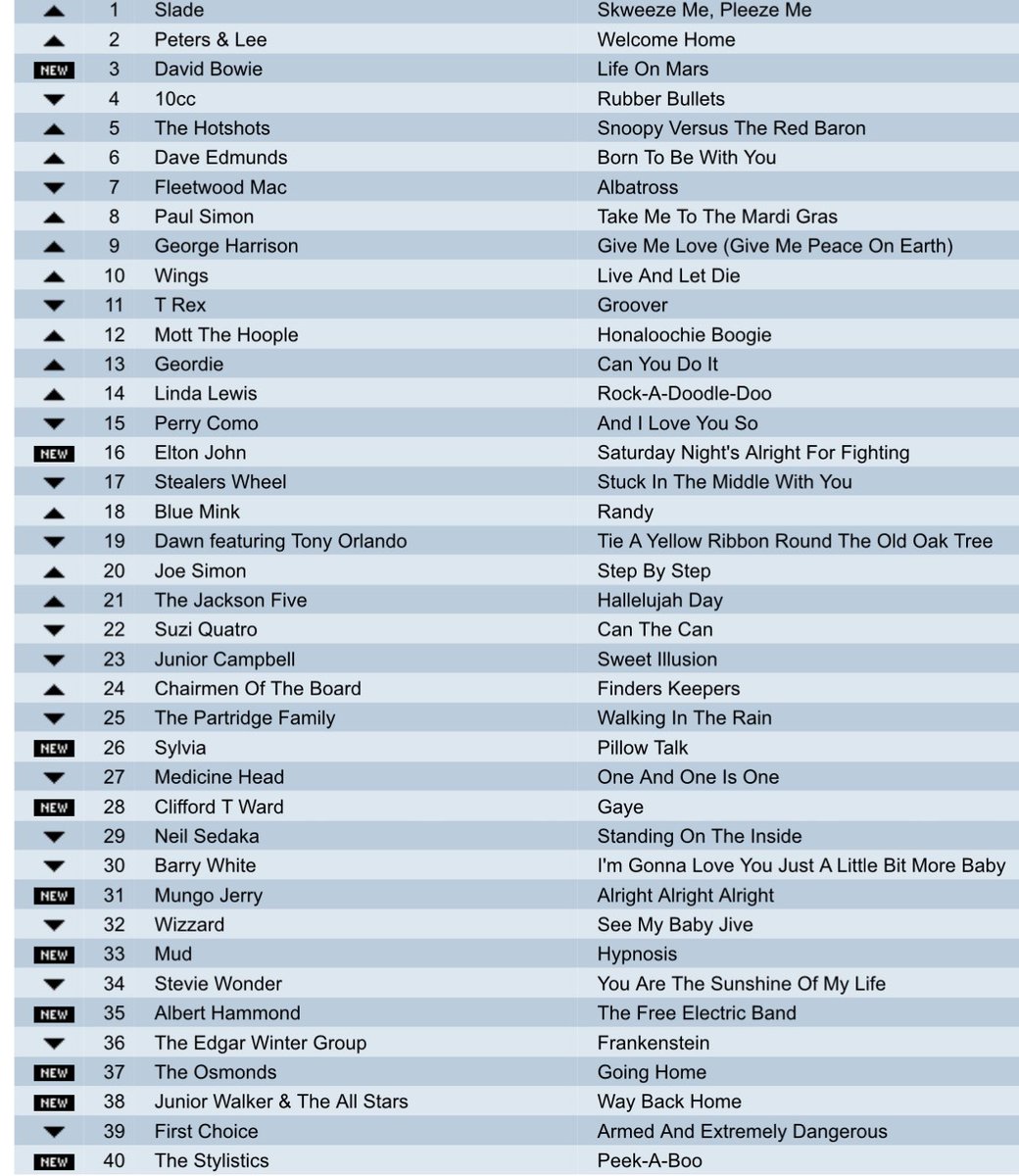 Please repost so others can play !

A nice UK chart , but what was the year 
Try to do it without using google or Grok . Some great tracks here . #music  #popchart #friday
