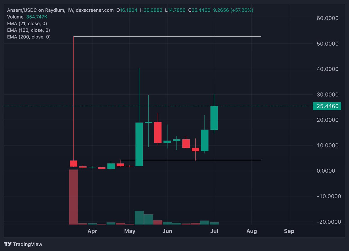 $ansem train has left
2 wallets have been accumulating the past days, expect many to follow
groupchat with the one and only <a href="/blknoiz06/">Ansem</a> now going for $2,544 per entry

Will reprice to $5k soon, $10k after.

Ultimately you can buy my tokens for entry at around $50k = $500/minute