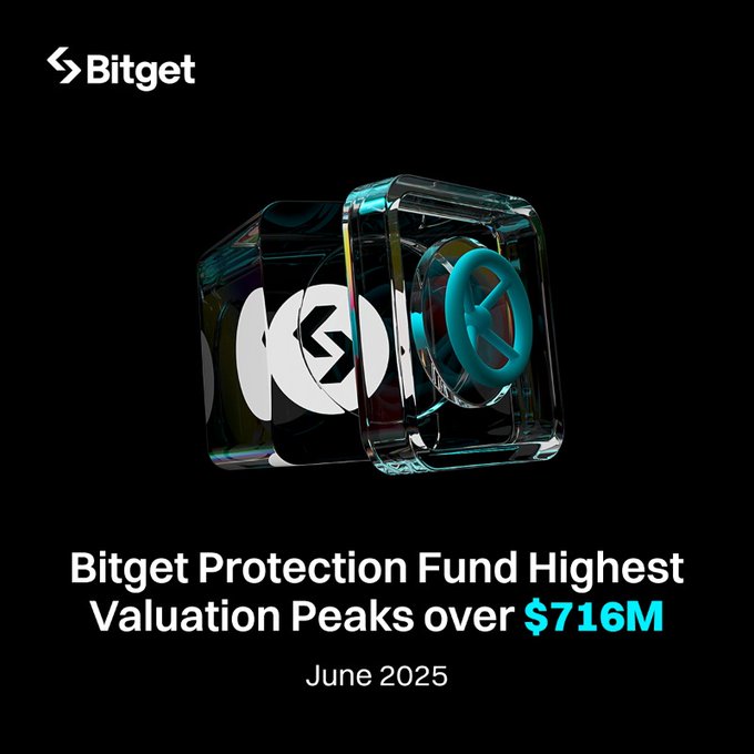 BitgetSEA's tweet image. #Bitget's June 2025 Protection Fund Report is out, hitting a peak valuation of over $716 million! 📈 
.
Your asset safety, our priority! 🛡️ 
.
Read more 👇 
bitget.com/blog/articles/…
.
#PickSmart