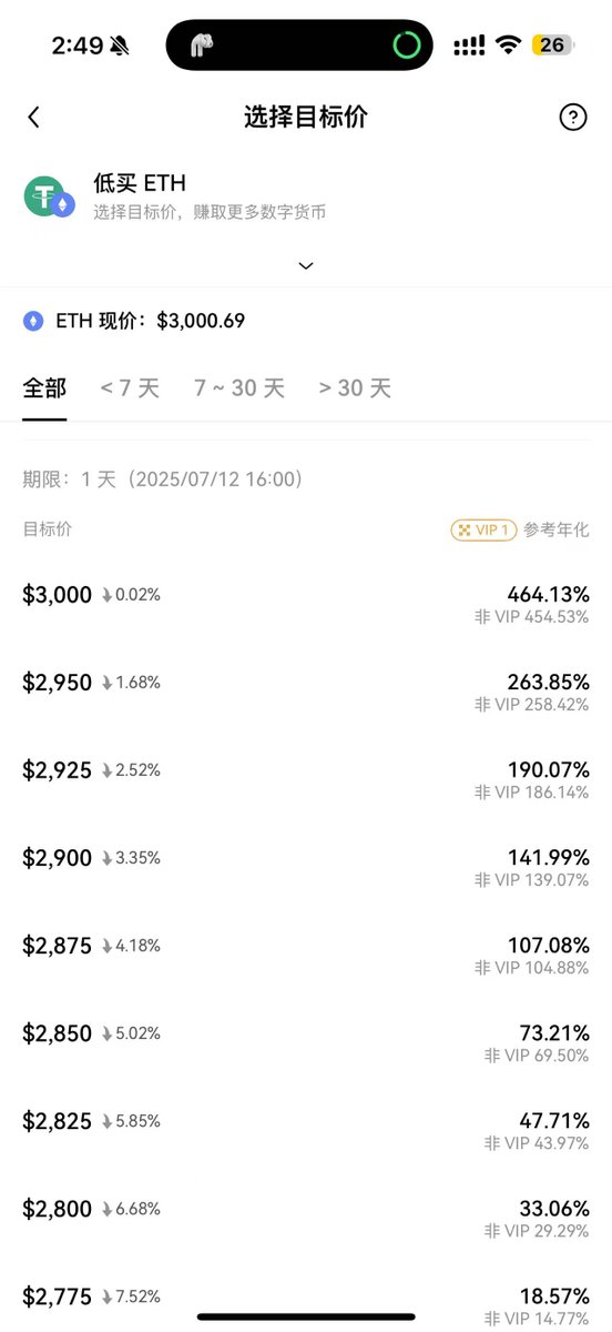 【#OKX 双币赢也有VIP专属福利】当时 $ETH 现价在 $2,500左右，我选了个10天的低买产品，挂 $2,350 抄底。买入金额是 51,000 USDT。

今天刚到期，ETH 没跌到目标价，我拿回了USDT本息，总共到账 51,939 USDT，十天利息 939刀，年化收益 61.81%，VIP的专属利率，比普通用户高了将近10%。