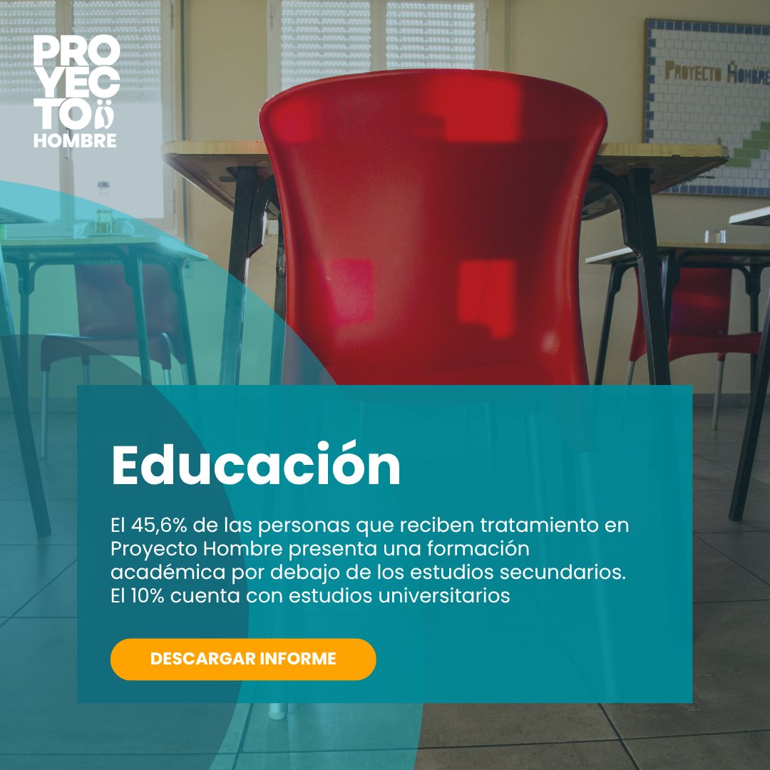 📚 El 45,6% de quienes ingresan en tratamiento no tiene estudios secundarios.
 🔎 La educación y el trabajo siguen siendo claves en la recuperación.
 📲 Consulta el informe 2024.
 🔗 [bit.ly/3HUai3a]
#ObservatorioProyectoHombre2024