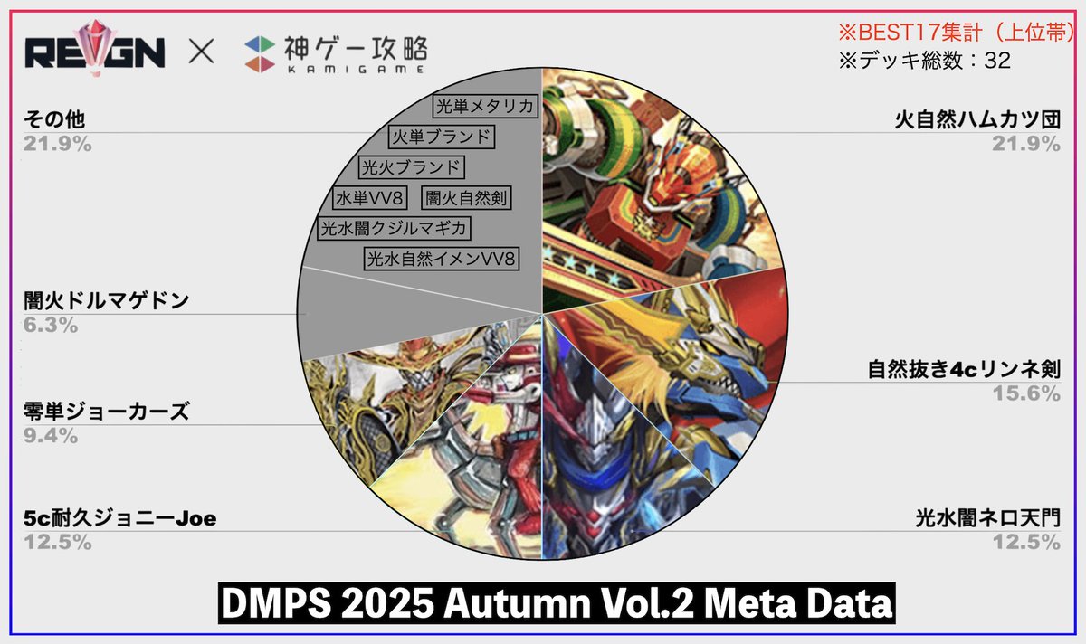 【#gtREIGN 公認大会メタレポート公開】
先日7/9に行われた「2025 Autumn vol.2」のメタデータを公開＼( 'ω')／

今回は「ハムカツ団」が単純なデッキ出力で上位帯までを蹂躙！

そして「4cリンネ剣」が環境完全復帰です。
#デュエプレ

▼メタデータ/環境考察
kamigame.jp/%E3%83%87%E3%8…