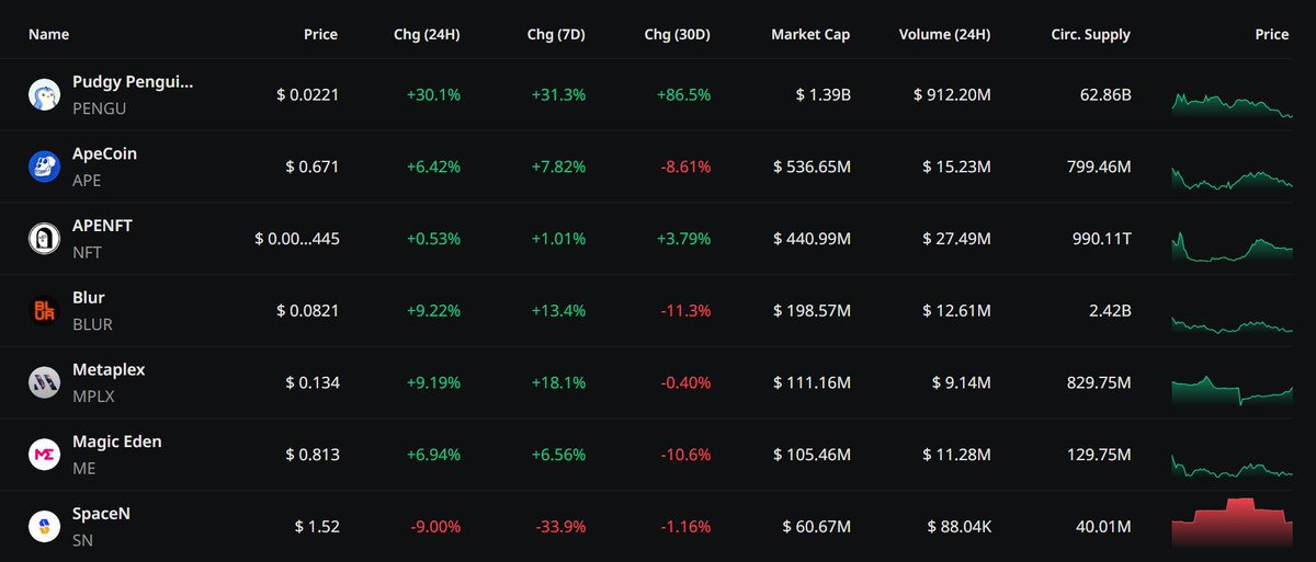 Jacquelinebtc's tweet photo. #TOP 7 #NFT Tokens + their X account

$PENGU - @pudgypenguins

$APE - @apecoin

$NFT - @apenftorg

$BLUR - @blur_io

$MPLX - @metaplex

$ME - @MagicEden

$SN - @spacenNFT

#depin https://t.co/kl8khWgVpe