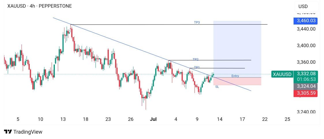 KerryLewi_s's tweet photo. XAU/USD Technical Analysis (4H Chart) – July 11, 2025

Trend Breakout &amp; Buy Setup:

Trendline Break: Price has broken above the long-standing descending trendline, indicating a potential shift from bearish to bullish momentum. https://t.co/Dq2Sj6DNHx