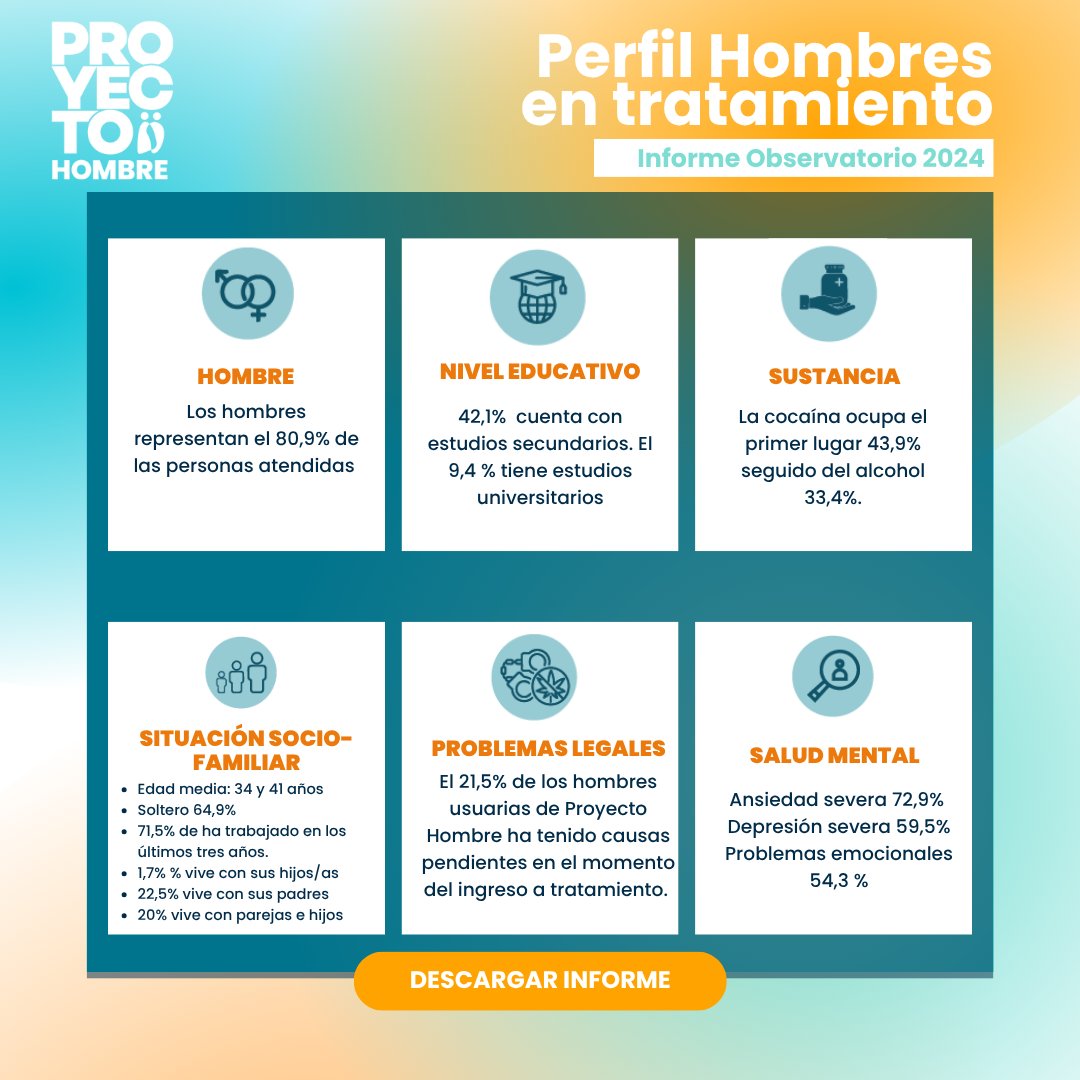 El 72% de los hombres en tratamiento sufre ansiedad severa. Casi el 10% tiene estudios universitarios y representan el 80% de las personas atendidas.
Conoce más: 🔗 [bit.ly/3HUai3a]
#ObservatorioProyectoHombre2024